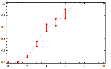 interpolated cdf with higher interpolation order